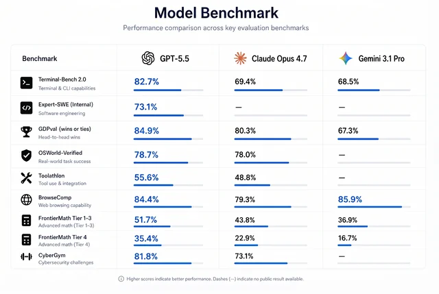 Điểm benchmark của mô hình chatgpt 5.5