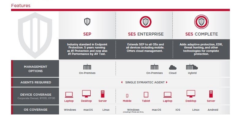 Symantec Endpoint - giải pháp bảo vệ thiết bị đầu cuối của doanh nghiệp trước các rủi ro như virus, malware, ransomware, file độc hại