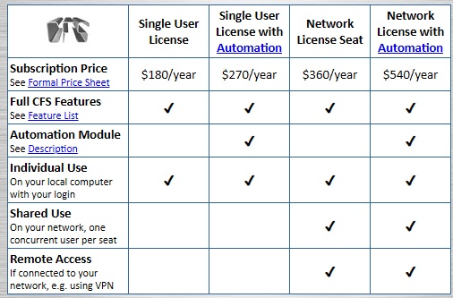 Bảng giá CFS Single User và Network License