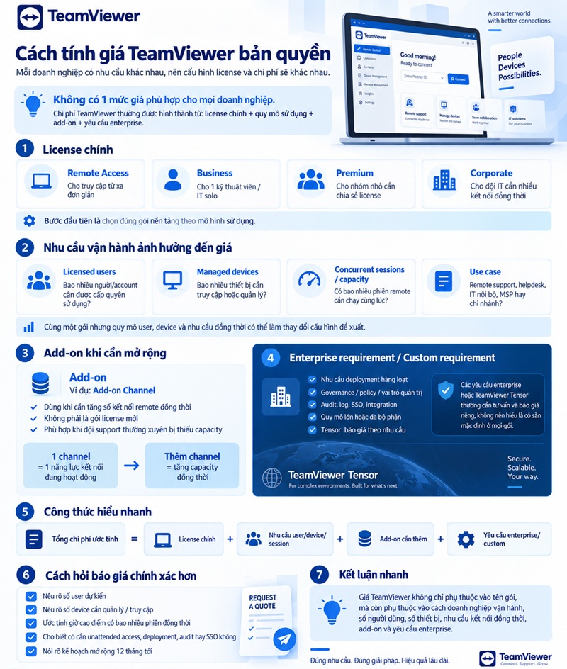 Các yếu tố ảnh hưởng giá TeamViewer bản quyền cho doanh nghiệp