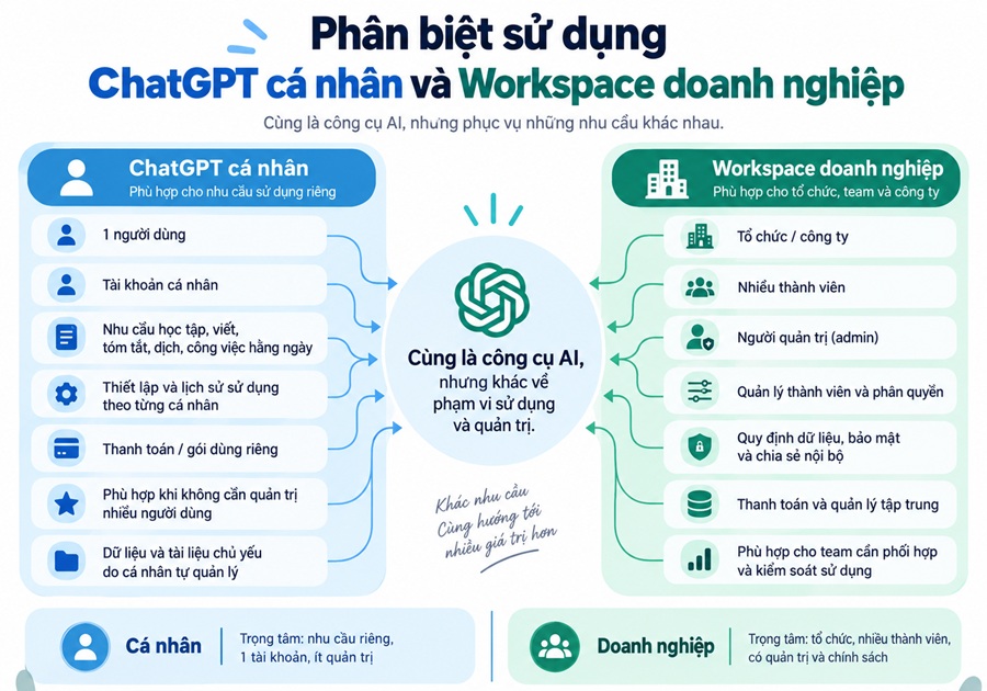 Minh họa khác biệt giữa sử dụng ChatGPT cá nhân và workspace tổ chức
