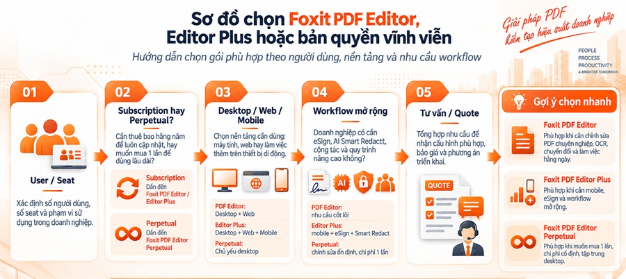Cách chọn gói Foxit PDF Editor cho doanh nghiệp