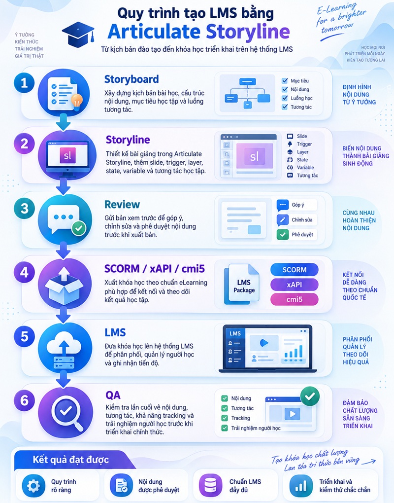 Quy trình xuất bản khóa học Storyline 360 lên LMS