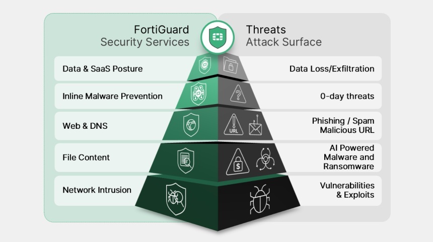 Tổng quan về FortiGuard