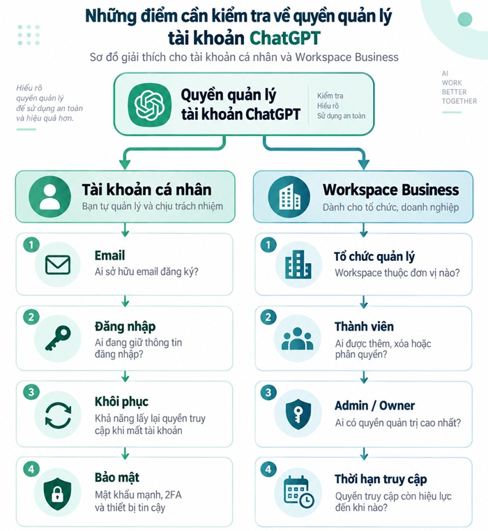 Kiểm tra tài khoản cá nhân và quyền trong workspace Business