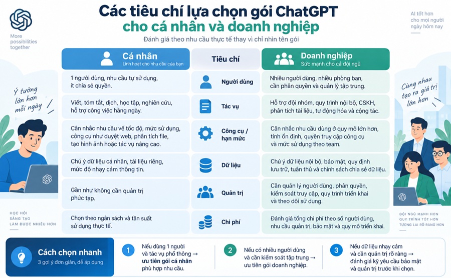 Tiêu chí lựa chọn tài khoản ChatGPT cho cá nhân và doanh nghiệp