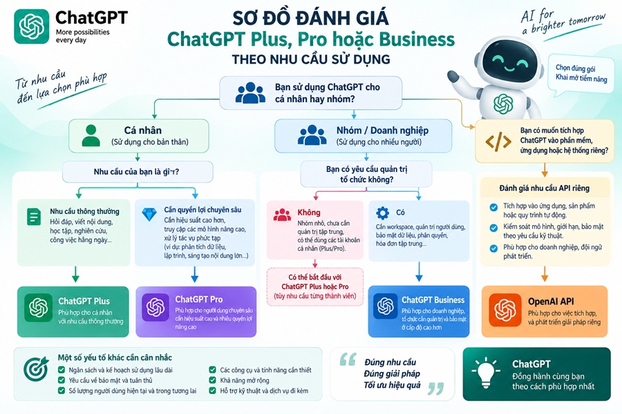 Sơ đồ đánh giá chọn gói ChatGPT theo nhu cầu