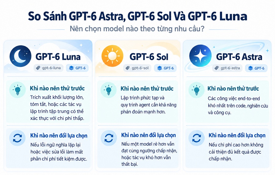 Nên chọn Model GPT-6 nào?
