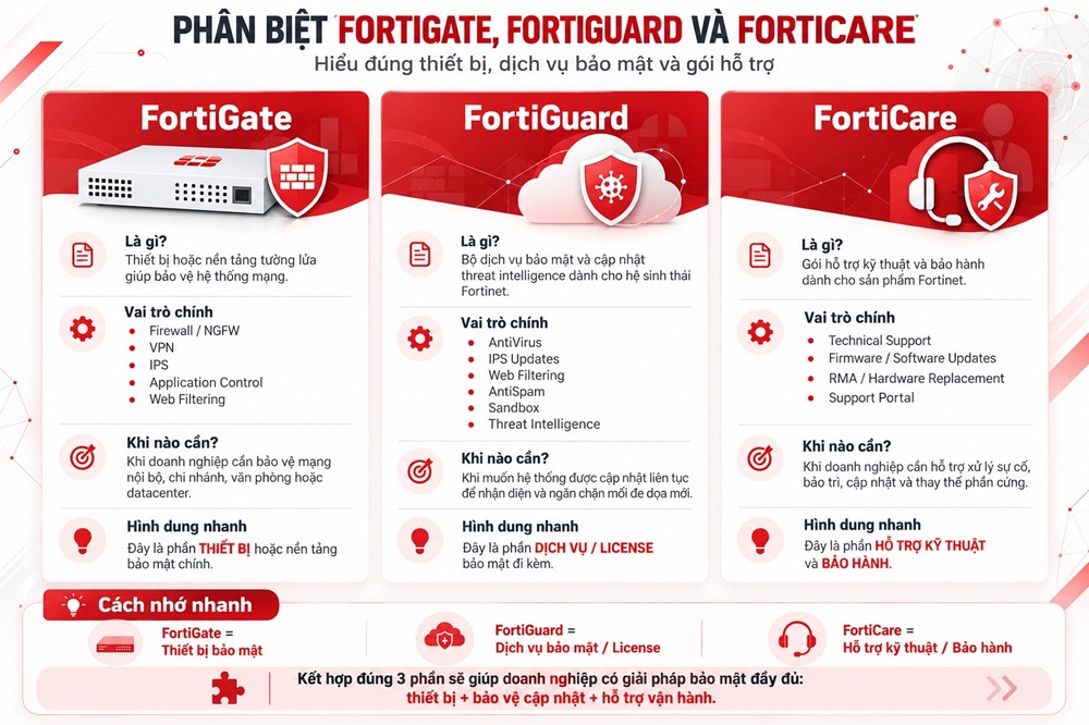 Phân biệt các gói FortiGate, FortiGuard và FortiCare