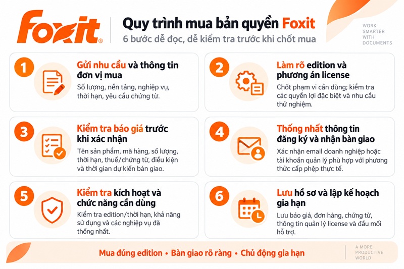 Quy trình mua bản quyền Foxit PDF Editor