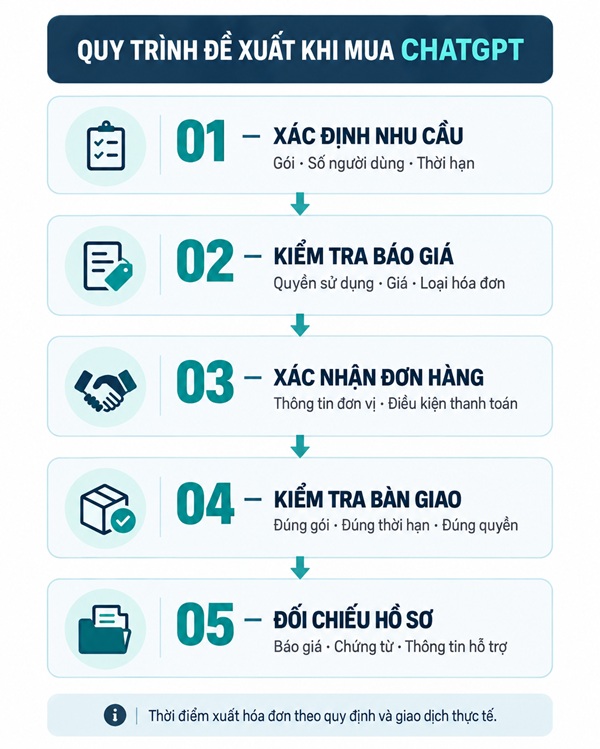 Quy trình đề xuất khi mua ChatGPT cho doanh nghiệp