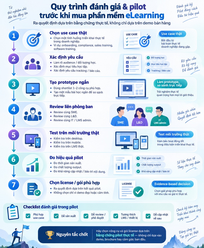 Quy trình pilot và chọn mua phần mềm eLearning cho doanh nghiệp