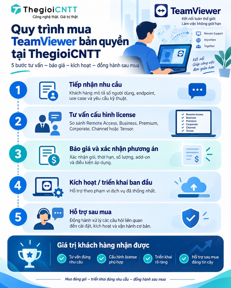 Quy trình mua TeamViewer bản quyền tại ThegioiCNTT
