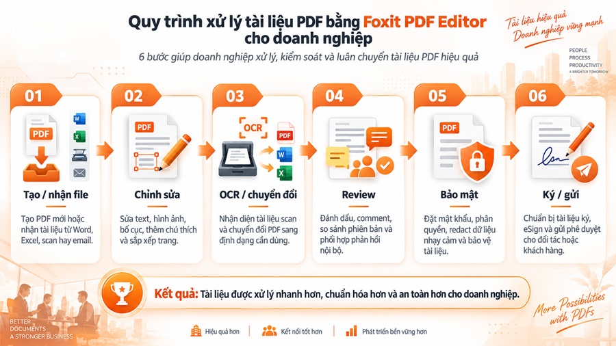 Quy trình xử lý tài liệu với Foxit PDF Editor