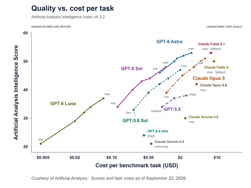 Bảng so sánh quality vs cost per tast GPT-6 astra, sol, luna với các model khác