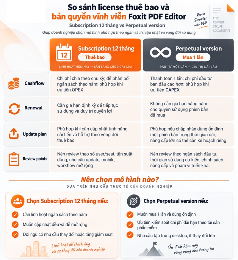 So sánh Foxit PDF Editor thuê bao và bản quyền vĩnh viễn