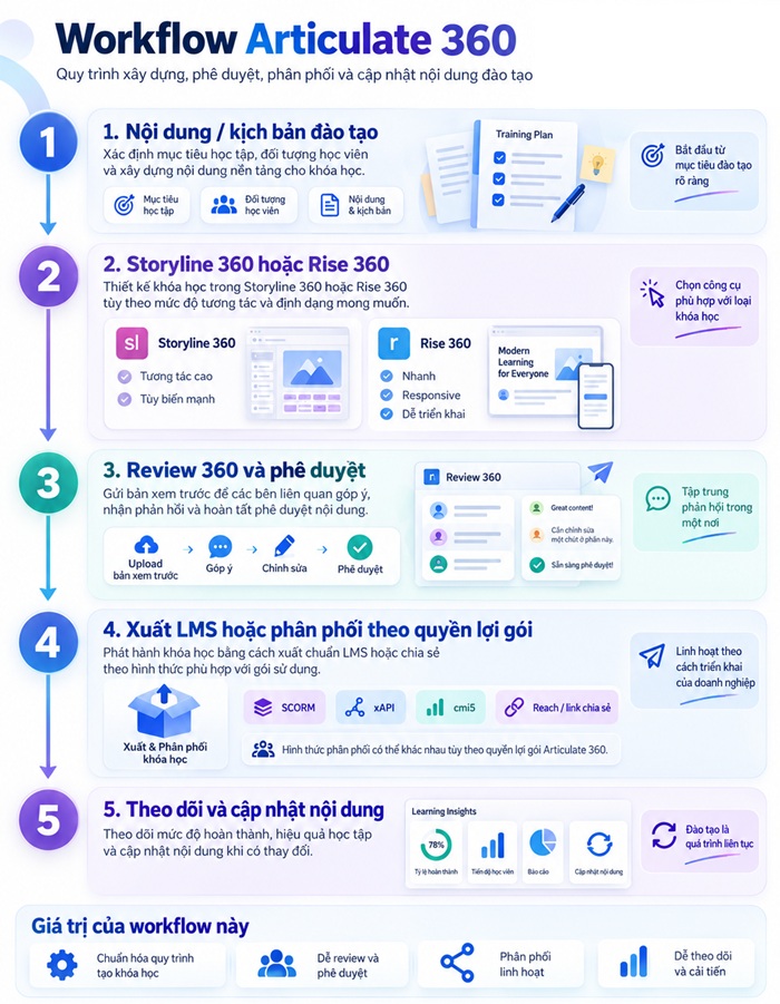 Quy trình tạo và review khóa học với Articulate 360