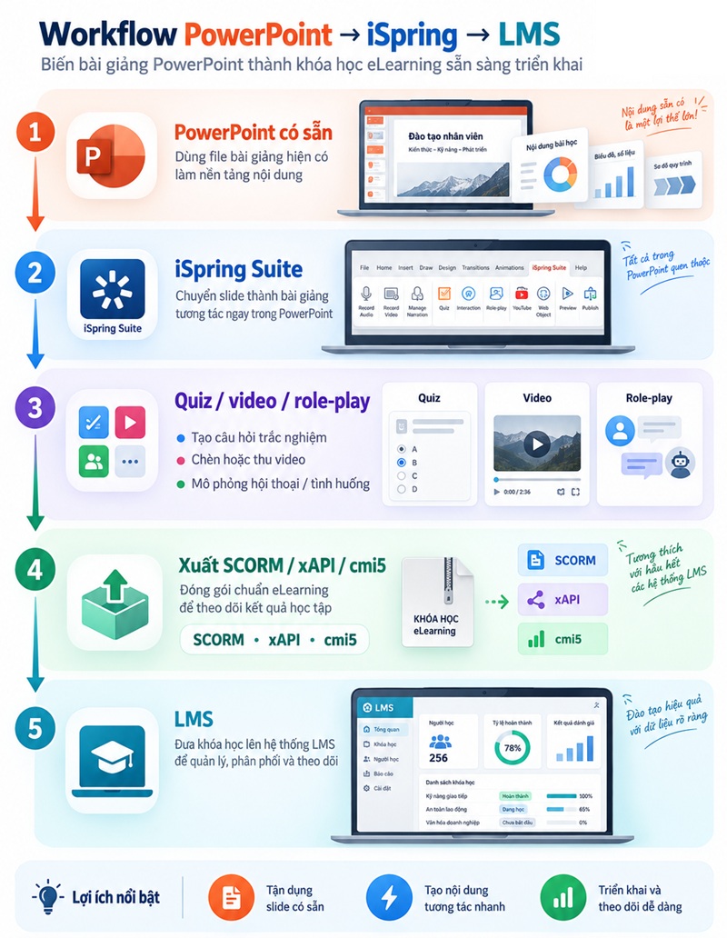 Quy trình tạo khóa học từ PowerPoint với iSpring Suite
