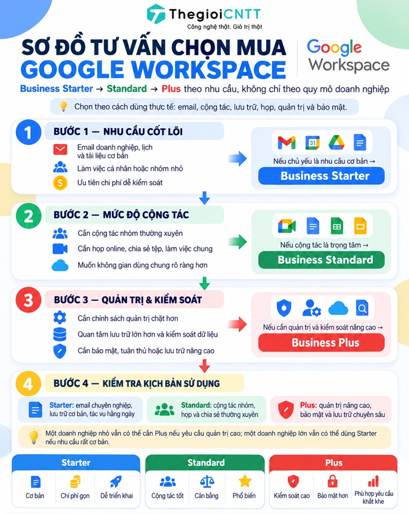 Sơ đồ chọn mua Google Workspace Business