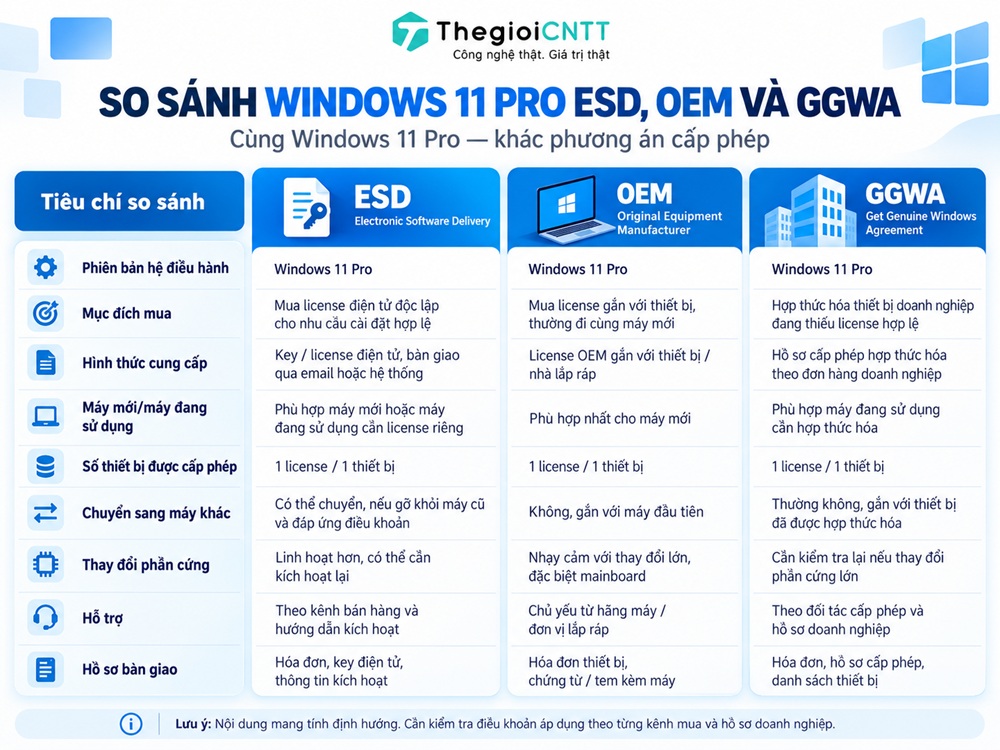 So sánh Windows 11 Pro ESD, OEM và GGWA