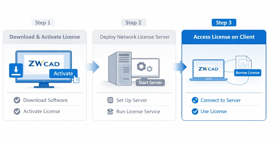 Cách thức hoạt động của ZWCAD Network License